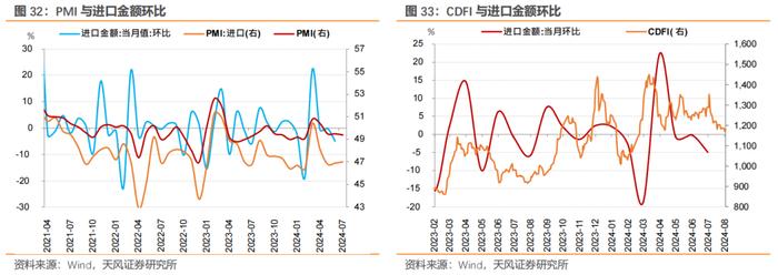 7月宏观数据怎么看？