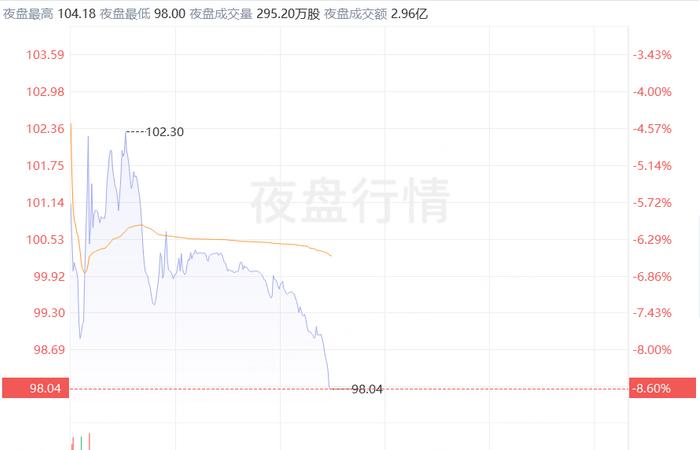 夜盘异动 | 明星科技股跌幅扩大！英伟达跌近9%，苹果跌近8%