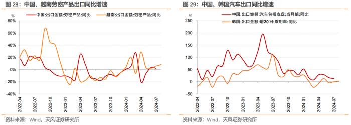 7月宏观数据怎么看？