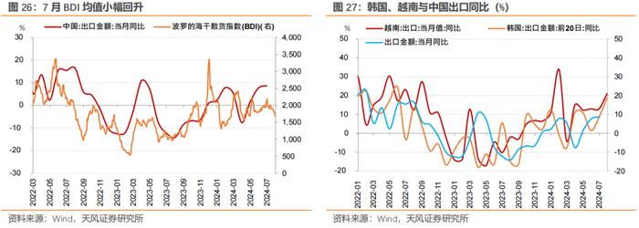 7月宏观数据怎么看？