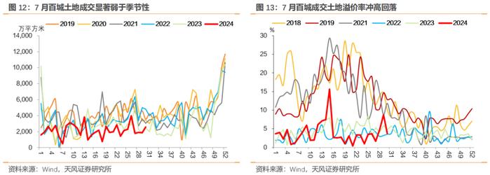 7月宏观数据怎么看？