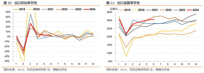 7月宏观数据怎么看？