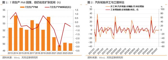 7月宏观数据怎么看？