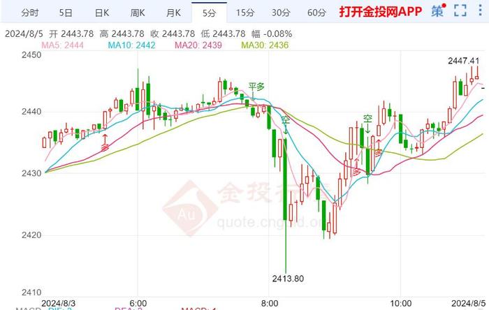 美国数据显示经济衰退 黄金期货强势不改