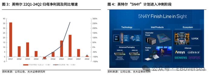 【光大海外】英特尔：24Q2业绩承压，关注24Q4业绩潜在拐点