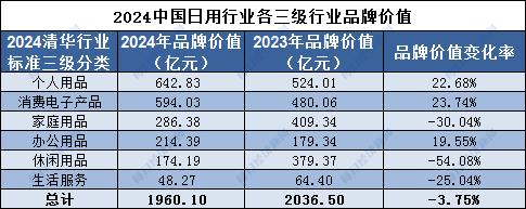 品牌读榜•行业篇⑫丨日用行业：整体品牌价值跌破2000亿元，个人用品和消费电子产品保持高增长