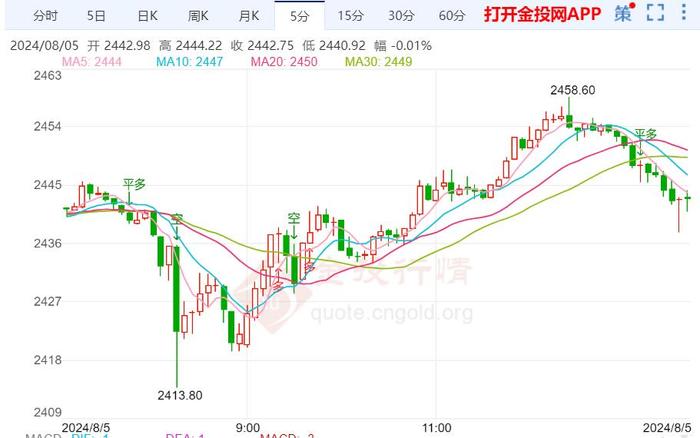 黄金走势分析：金价延续当前回撤走势