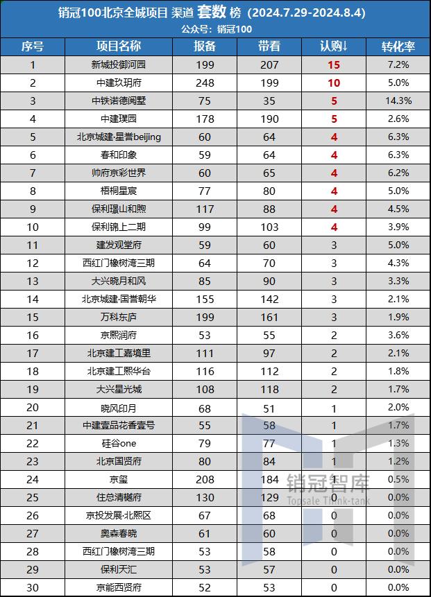 诺德阅墅是转化冠军，御河园是套数冠军｜认购榜单