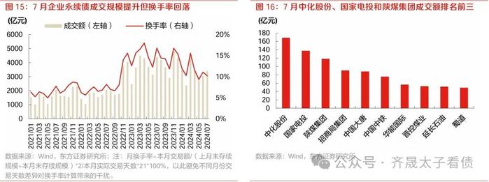 信用研究 | 农商行次级债挖掘力度增强，ABS换手率创新高——2024年7月小品种月报