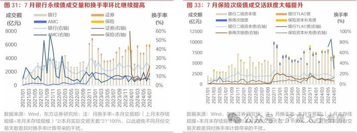 信用研究 | 农商行次级债挖掘力度增强，ABS换手率创新高——2024年7月小品种月报