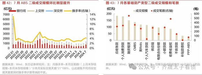 信用研究 | 农商行次级债挖掘力度增强，ABS换手率创新高——2024年7月小品种月报