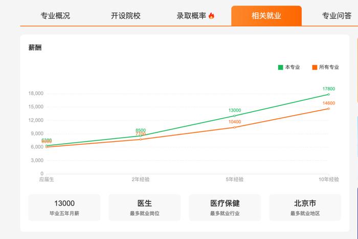 口腔医学，新的“金饭碗”？ | DoNews观察