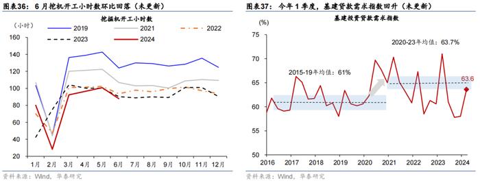 华泰 | 宏观 • 政府投融资观察：7月政府融资提速，但项目推进有待加码