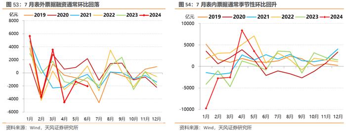 7月宏观数据怎么看？