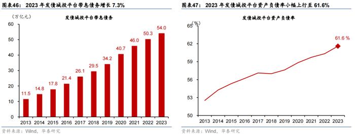 华泰 | 宏观 • 政府投融资观察：7月政府融资提速，但项目推进有待加码