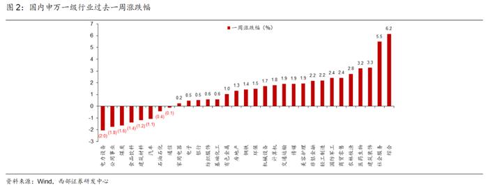 【西部策略】大势逢分歧加大低吸力度，关注“医公社”和“军机电”