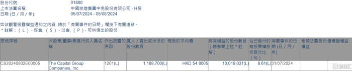 中国中免(01880.HK)遭The Capital Group减持118.87万股