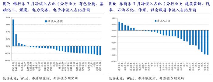 港股量化：7月组合超额-0.1%，8月组合增配有色、传媒 | 开源金工