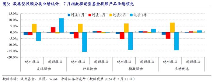 基金投顾如何看降息潮 | 开源金工