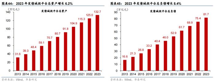 华泰 | 宏观 • 政府投融资观察：7月政府融资提速，但项目推进有待加码