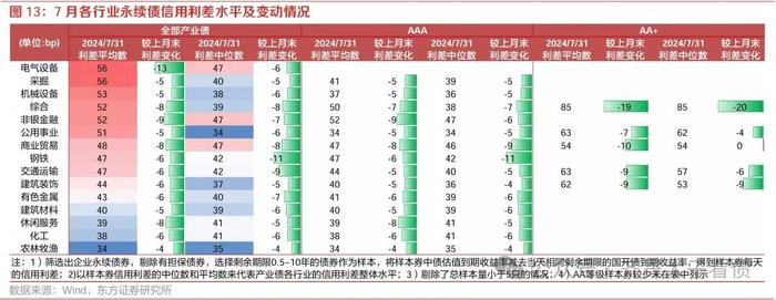 信用研究 | 农商行次级债挖掘力度增强，ABS换手率创新高——2024年7月小品种月报