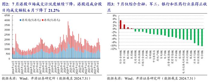 港股量化：7月组合超额-0.1%，8月组合增配有色、传媒 | 开源金工