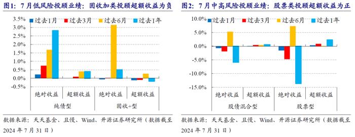 基金投顾如何看降息潮 | 开源金工