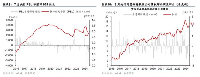 华泰 | 宏观 • 政府投融资观察：7月政府融资提速，但项目推进有待加码