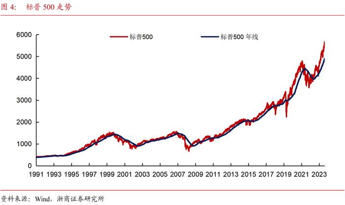 关于美股调整的几个焦点问题