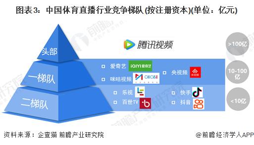 2024年中国体育直播行业市场现状及竞争格局分析 头部竞争激烈