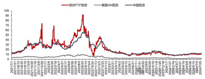 【信达能源】电力天然气周报：电解铝单独纳入绿电消费目标，上半年山西非常规气产量同比增长 18.7%