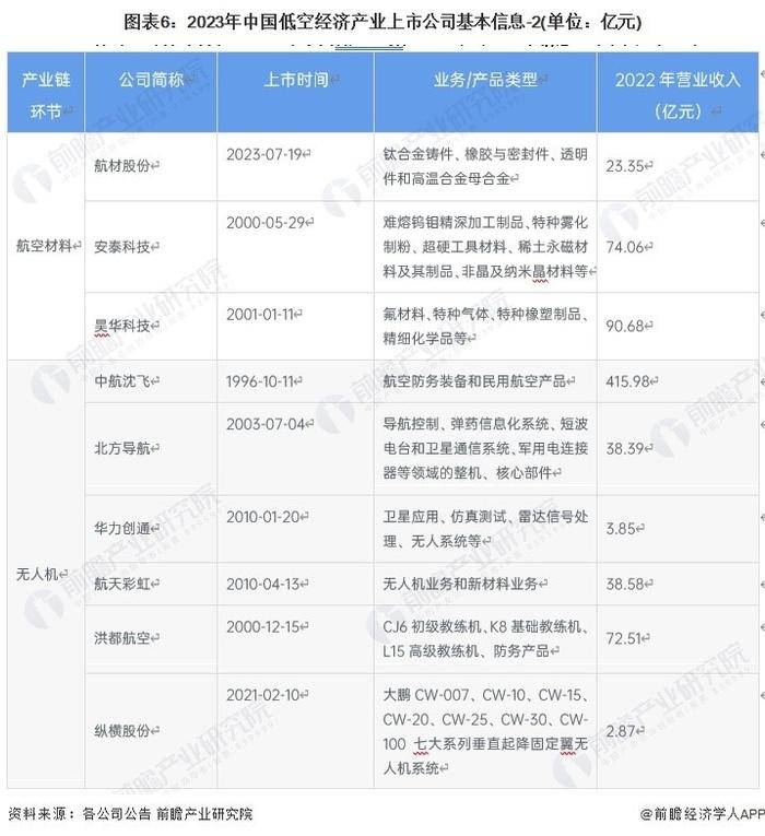 招商必备！中国最具科技硬实力的低空经济龙头企业汇总：航天彩虹布局区域较广【附低空经济产业招商清单】