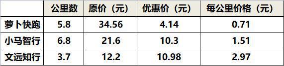 RoboTaxi三兄弟哪家强？广州实测：萝卜快跑很划算，小马智行惊艳