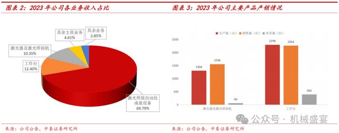 激光焊接设备龙头，3C业务迸发生机——联赢激光（688518.SH）深度报告