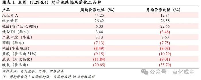 【中银化工】化工行业周报20240804：国际油价波动，维生素价格跳涨