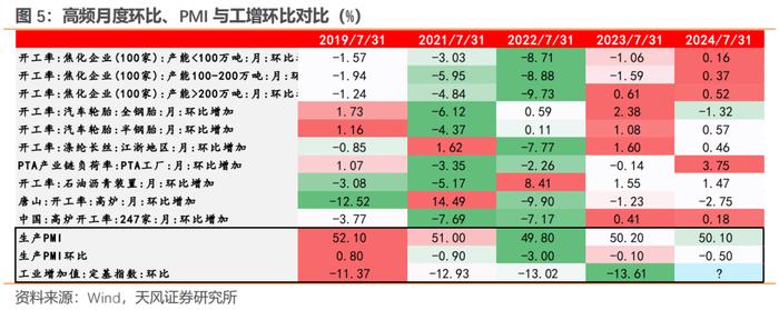 7月宏观数据怎么看？