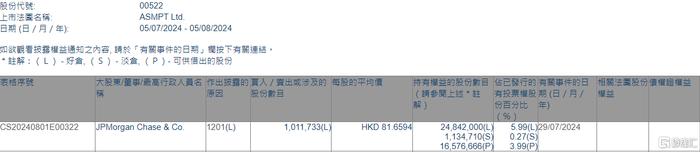 ASMPT(00522.HK)遭摩根大通减持101.17万股