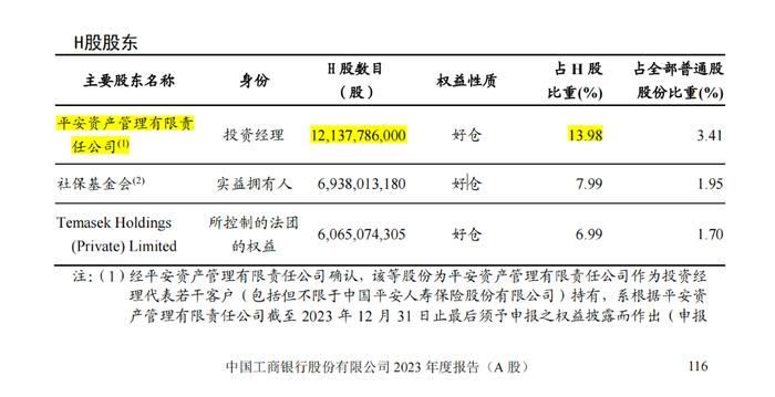 平安集团年内多次增持“宇宙行” H股持股15%