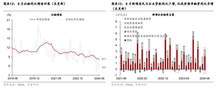 华泰 | 宏观 • 政府投融资观察：7月政府融资提速，但项目推进有待加码