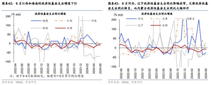 华泰 | 宏观 • 政府投融资观察：7月政府融资提速，但项目推进有待加码