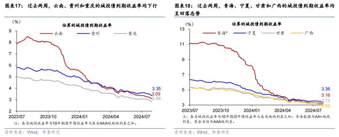 华泰 | 宏观 • 政府投融资观察：7月政府融资提速，但项目推进有待加码