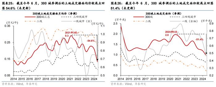 华泰 | 宏观 • 政府投融资观察：7月政府融资提速，但项目推进有待加码