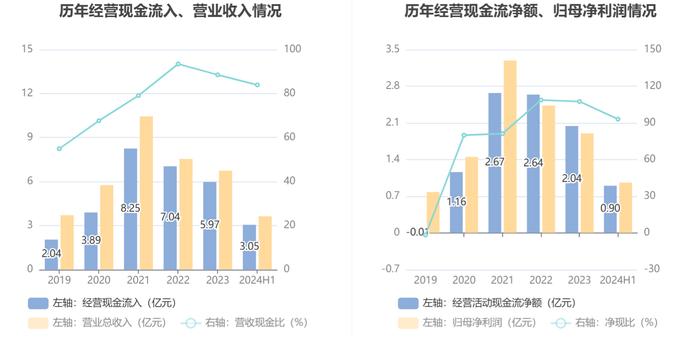 键邦股份：2024年上半年净利润9637.86万元 同比下降2.18%