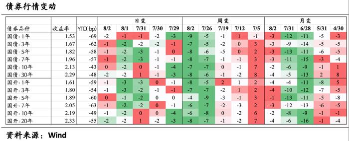 南华基金债券市场周报【2024.7.29-8.4】