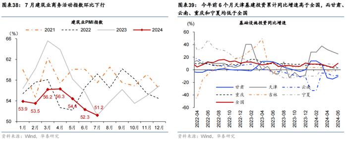 华泰 | 宏观 • 政府投融资观察：7月政府融资提速，但项目推进有待加码