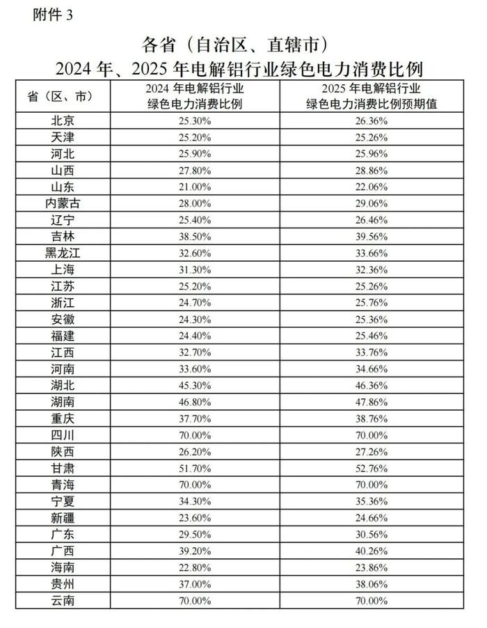 高耗能企业强制“绿电”消费实施！