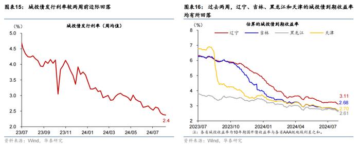 华泰 | 宏观 • 政府投融资观察：7月政府融资提速，但项目推进有待加码