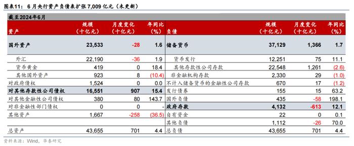 华泰 | 宏观 • 政府投融资观察：7月政府融资提速，但项目推进有待加码