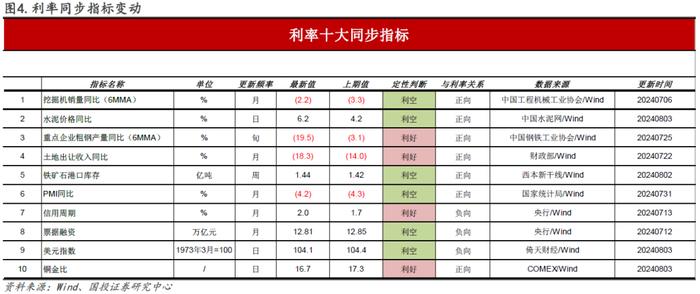 国投证券固收｜债市温度计