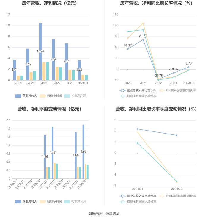 键邦股份：2024年上半年净利润9637.86万元 同比下降2.18%